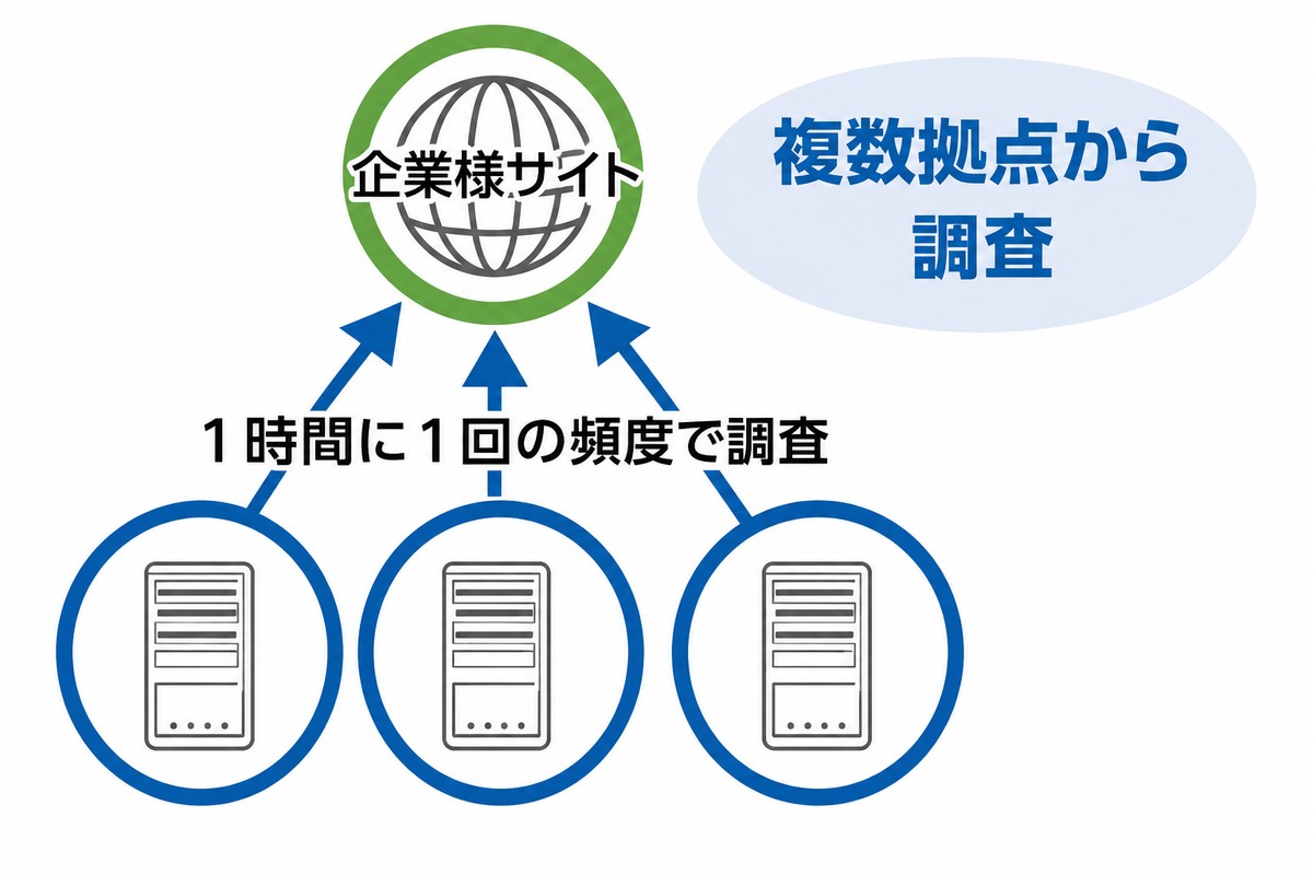 東京・大阪・北海道の複数拠点から1時間に1回の頻度で電子公告を調査するイメージ